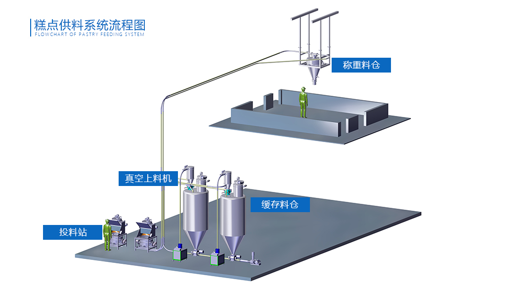 糕點供料系統流程