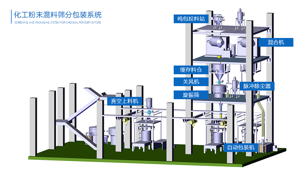 化工粉末混料篩分包裝系統流程