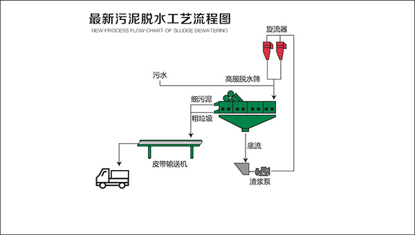 污泥脫水系統介紹