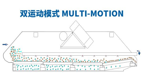 全自動自清洗式矩形振動篩透視圖