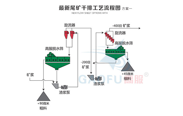 新型尾礦干排系統一